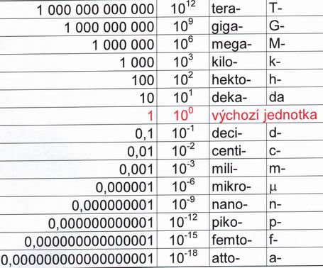 násobky a díly jednotek SI