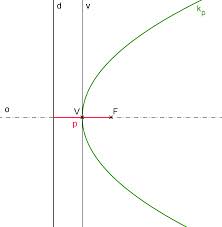 parabola