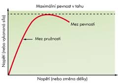 pevnost v tahu