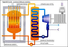 reaktor s grafitovým moderátorem