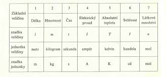 soustava jednotek